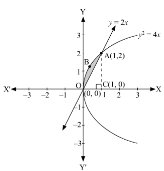 NCERT Solutions class 12 Maths Applications of Integrals