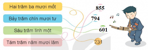 BÀI 54 LUYỆN TẬP CHUNGI.LUYỆN TẬP 1Câu 1: Số? Đáp án chuẩn:Câu 2: Đ, S? Ảnh thẻ của mỗi bạn đã cho một số trên tia số dưới đây:Đáp án chuẩn:Câu 3: a) Số liền trước của số 680 là số nào?b) Số liền sau của số 999 là số nào?c) Số 599 là số liền trước của số nào?d) Số 800 là số liền sau của số nào?Đáp án chuẩn:a) Số 679b) Số 1000c) Số 600d) Số 799Câu 4: Rô-bốt được Nam tặng một bức tranh như sau:Rô-bốt muốn tô màu đỏ cho những quả táo ghi số lớn hơn 365 và tô màu xanh cho những quả táo ghi số bé hơn 365. Hỏi:a) Có bao nhiêu quả táo sẽ được tô màu đỏ?b) Có bao nhiêu quả táo sẽ được tô màu xanh?Đáp án chuẩn:a) 7 quả táo.b) 3 quả táo.Câu 5: >; <; =Đáp án chuẩn:II.LUYỆN TẬP 2