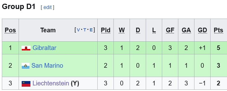 Bảng D1 UEFA Nations League