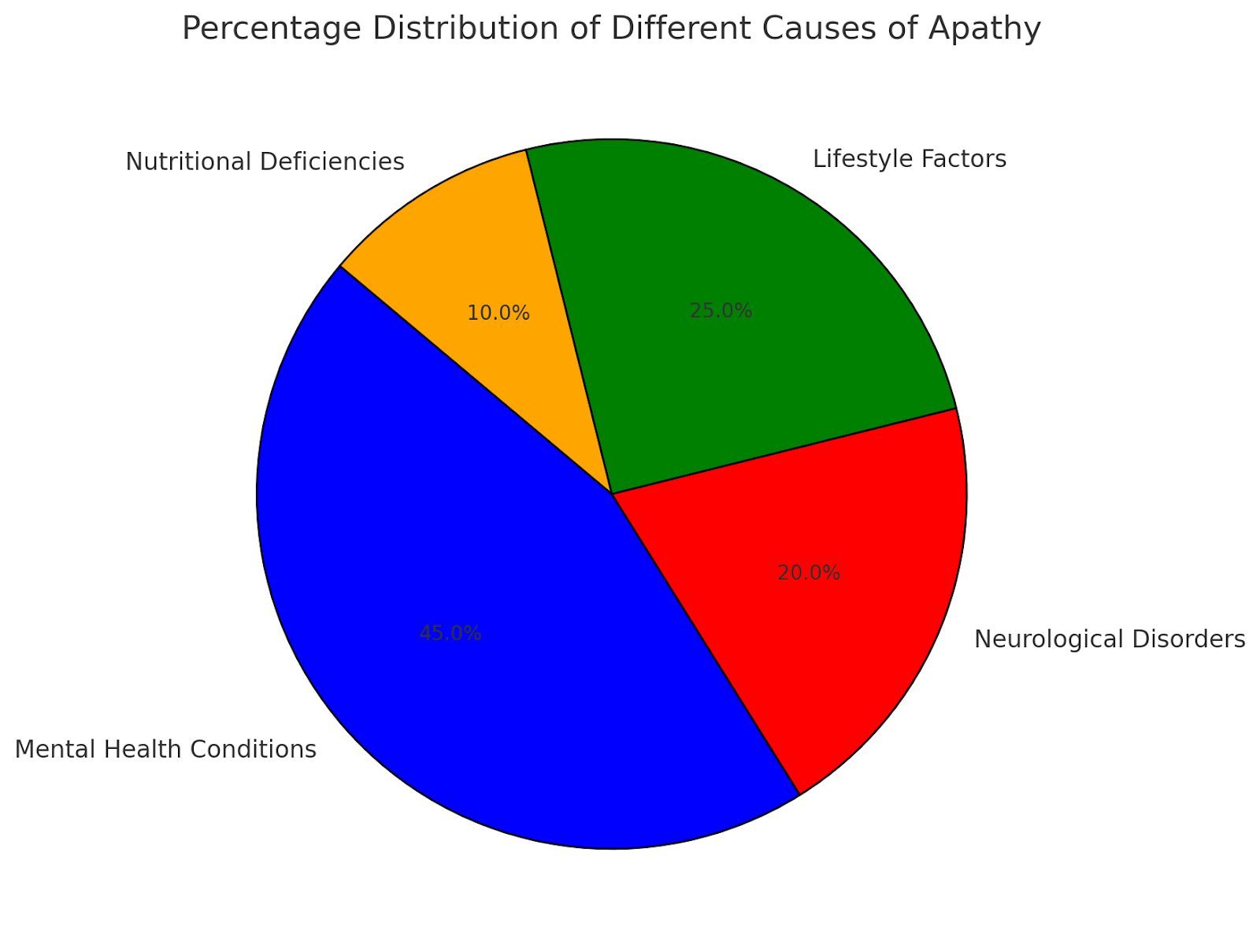 Pie chart showing the percentage distribution of different causes of apathy, including mental health.