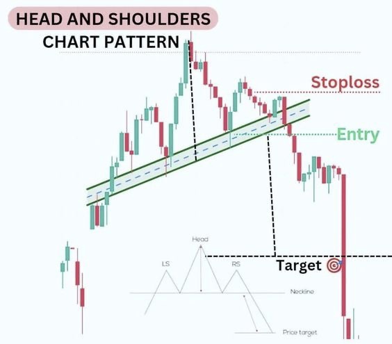 Digital image of the stop loss position in a head and shoulders pattern