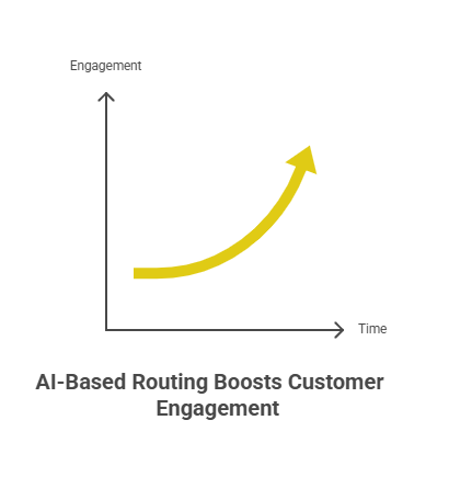 AI Based routing 
