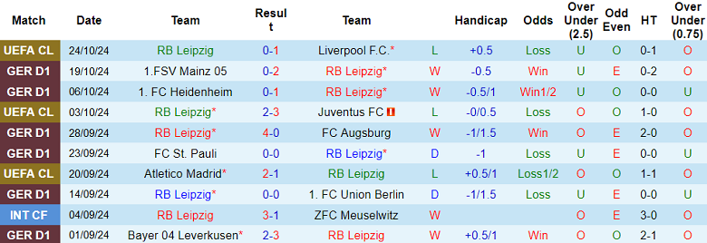 Thống kê 10 trận gần nhất của RB Leipzig