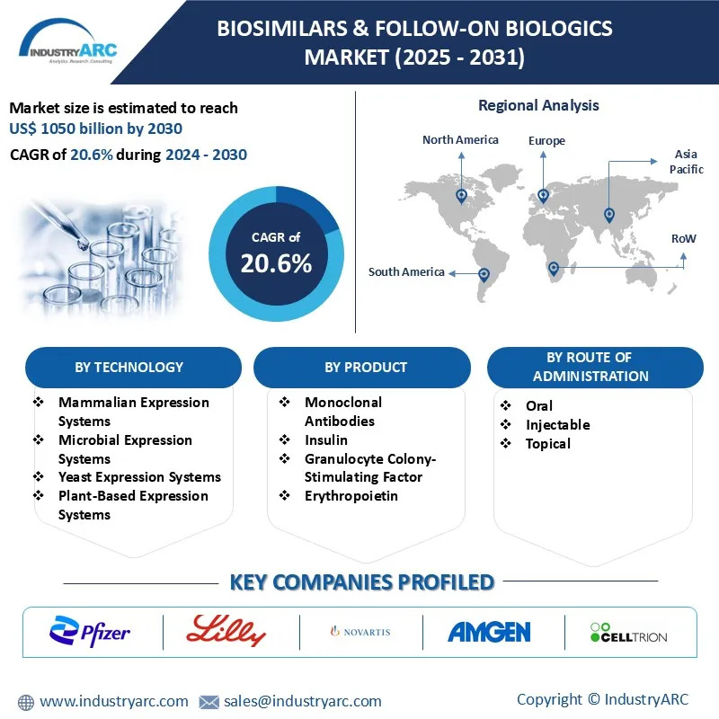 Biosimilars & Follow-On Biologics Market