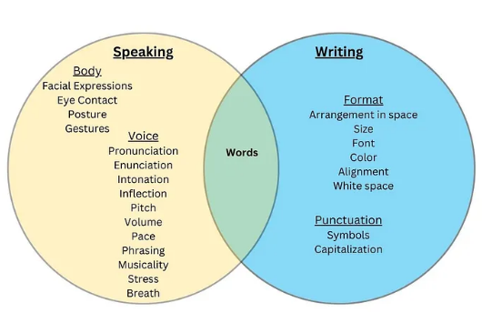 difference between writing and speaking
