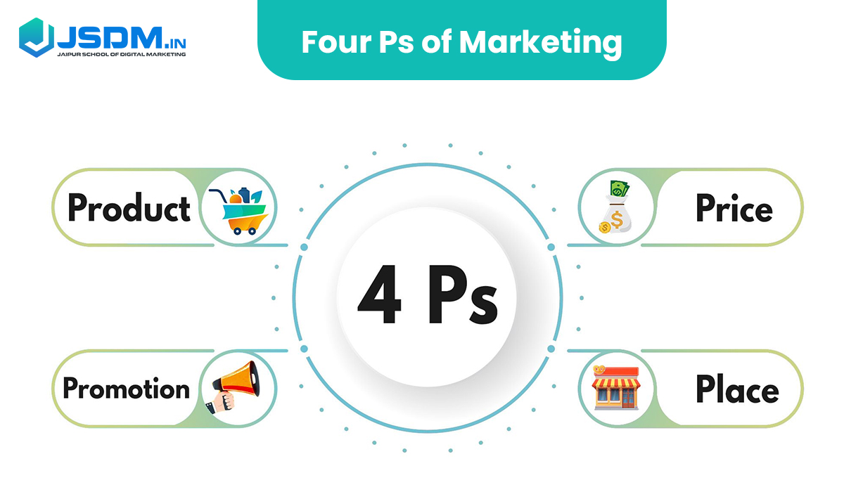 Four Ps of Marketing