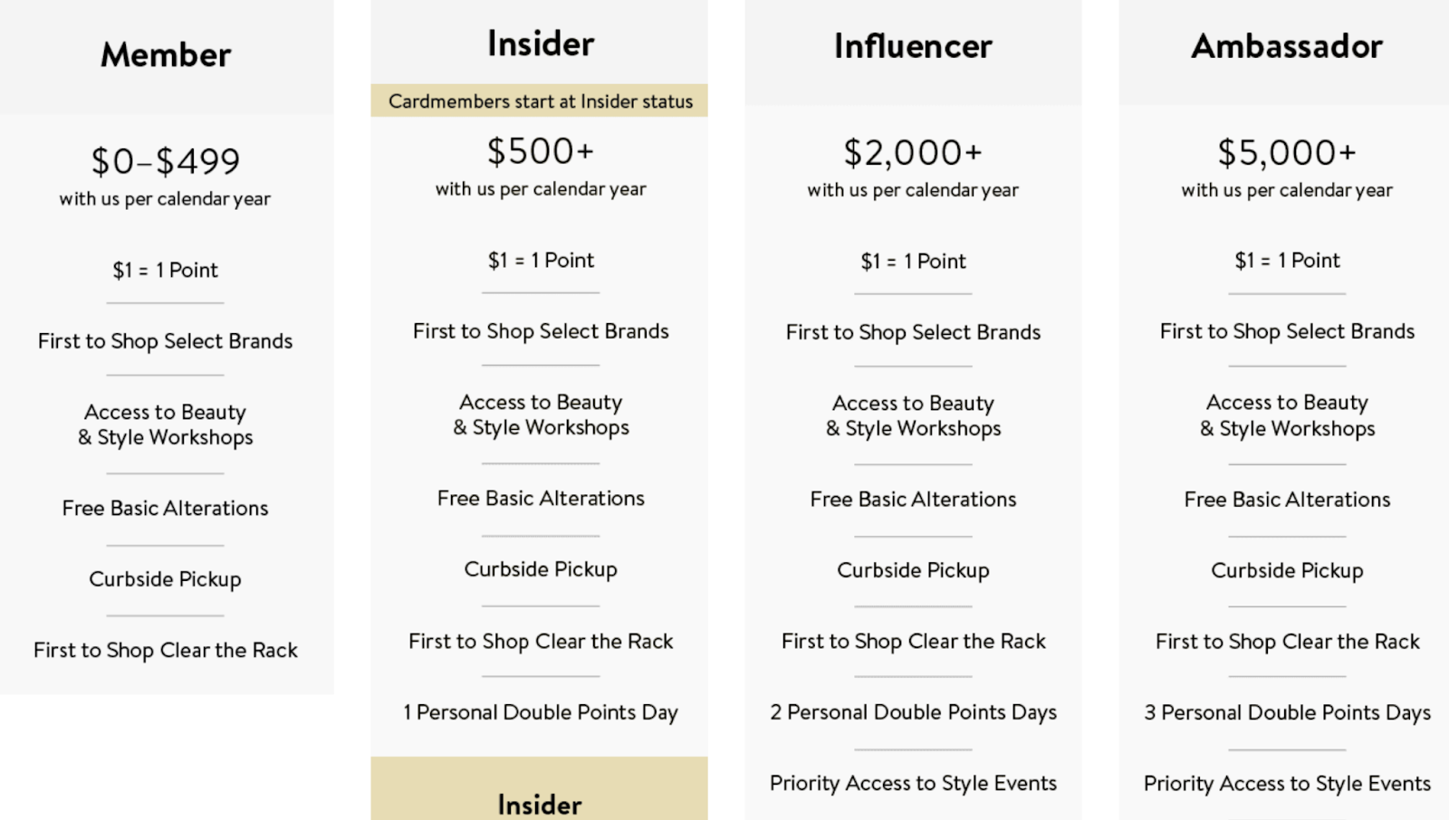 The Nordy Club - Nordstrom’s tiered loyalty program