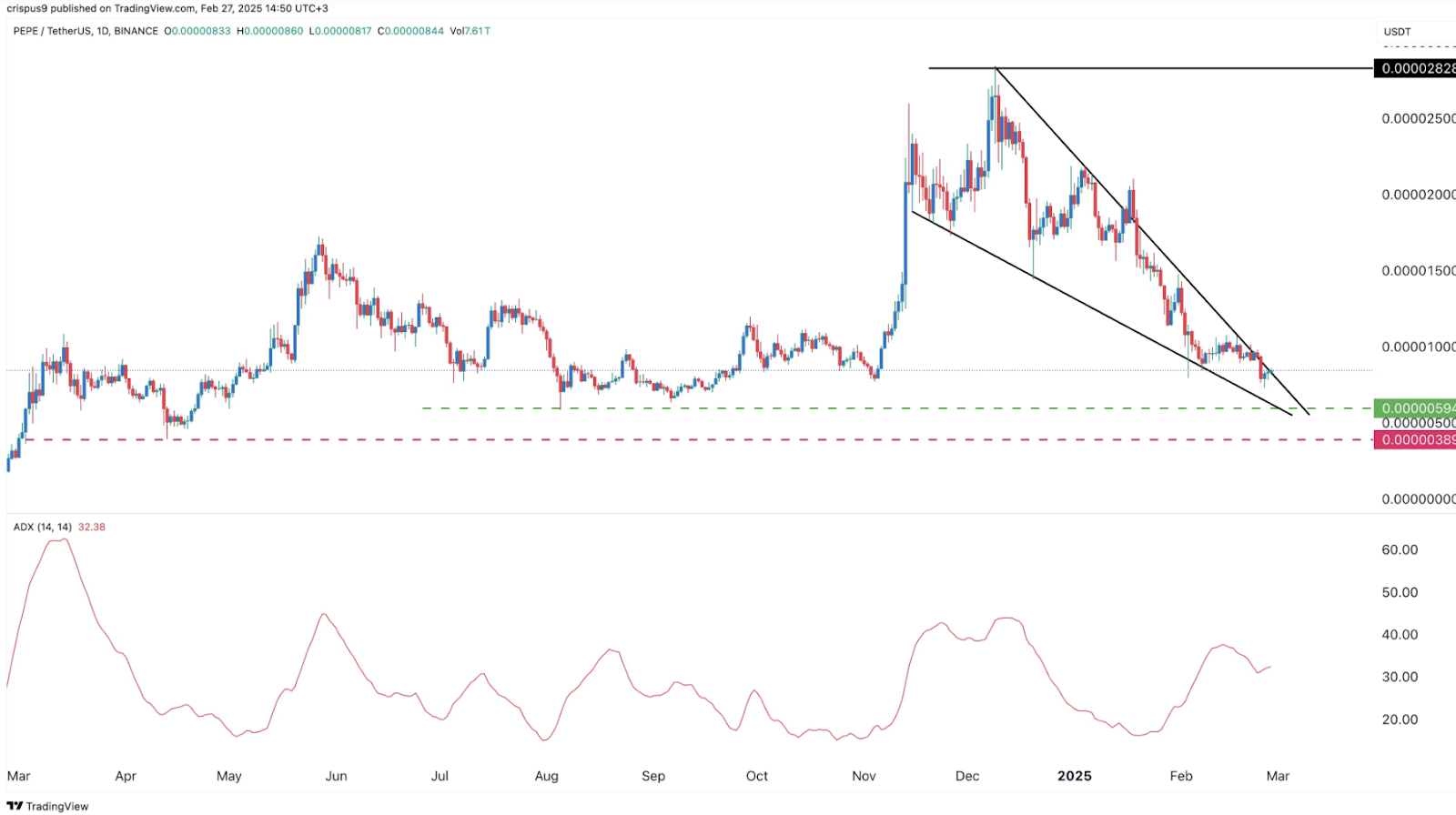 pepeusdt price chart on tradingview