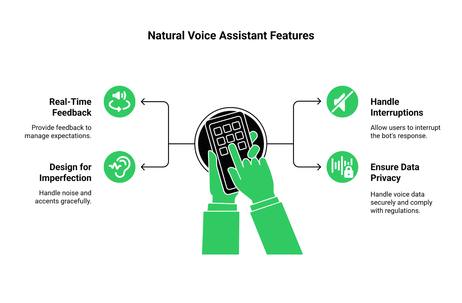 Best Features of Natural Voice Bot