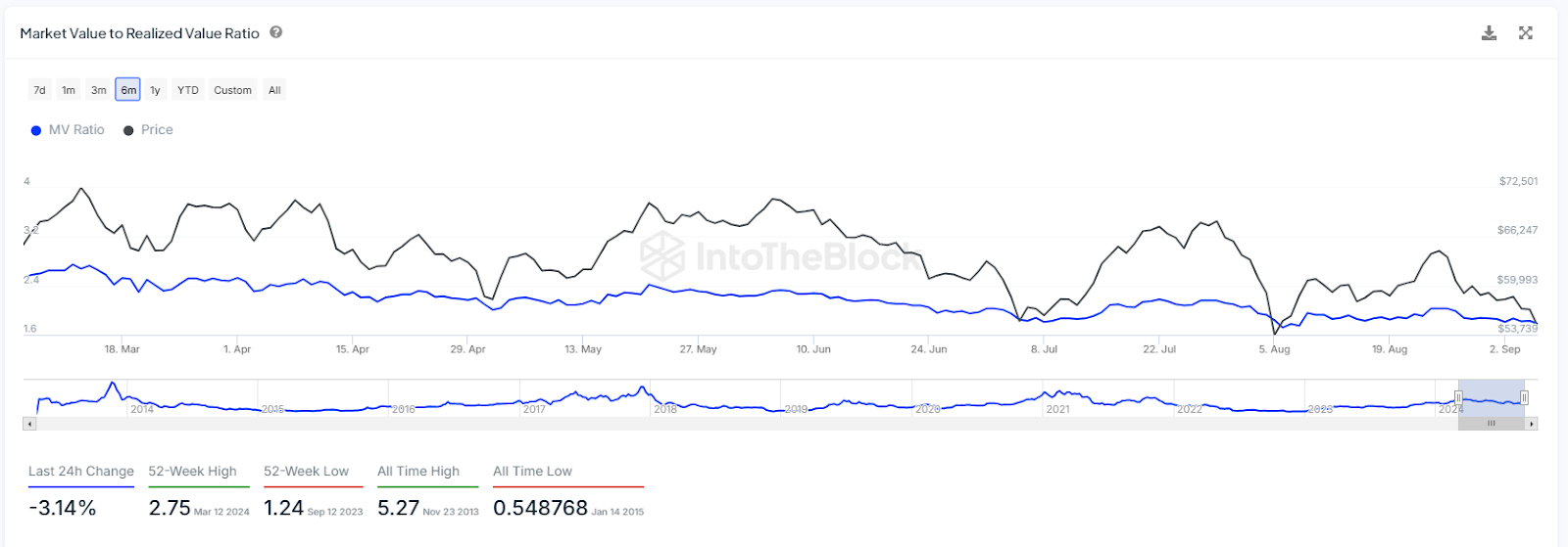 Bitcoin MVRV Ratio Chart