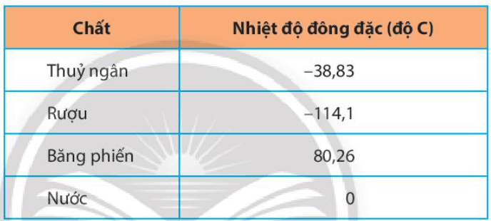 CHƯƠNG 6: SỐ THẬP PHÂNBÀI 1: Số Thập Phân1. Số thập phân âmGiải nhanh:a) -38,83 độ Cb) Mẫu số đều là lũy thừa của 10Bài 2: a) Viết các phân số thập phân sau đây dưới dạng số thập phân:…b) Viết các số thập phân sau đây dưới dạng phân số thập phân:2;  2,5; −0,007;  −3,053;  −7,001;  7,01.Giải nhanh:2. Số đối của một số thập phânGiải nhanh:Bài 2: Tìm số đối của các số thập phân sau:7,02;  −28,12;  −0,69;  0,999Giải nhanh:-7,02;  28,12;  0,69; - 0,9993. So sánh hai số thập phânBài 1: Viết các số sau đây dưới dạng phân số thập phân và sắp xếp các số đó theo thứ tự từ bé đến lớn.11,34; 9,35; −11,34; −9,35.Giải nhanh:=> -11,34; -9,35,  9,35; 11,34Bài 2:a) Hãy sắp xếp các số thập phân sau theo thứ tự tăng dần:−12,13; −2,4; 0,5; −2,3; 2,4.b) Hãy sắp xếp các số thập phân sau theo thứ tự giảm dần:−2,9; −2,999; 2,9; 2,999.Giải nhanh:a) -12,13; -2,4; -2,3; 0,5; 2,4b) 2,999; 2,9; -2,9; -2,999Bài 3: Hãy sắp xếp nhiệt độ đông đặc của các chất sau từ thấp đến cao:Giải nhanh:Rượu: −114,1 độ C; thủy ngân: −38,83 độ C; nước: 0 độ C; băng phiến: 80,26 độ C4. Bài tập