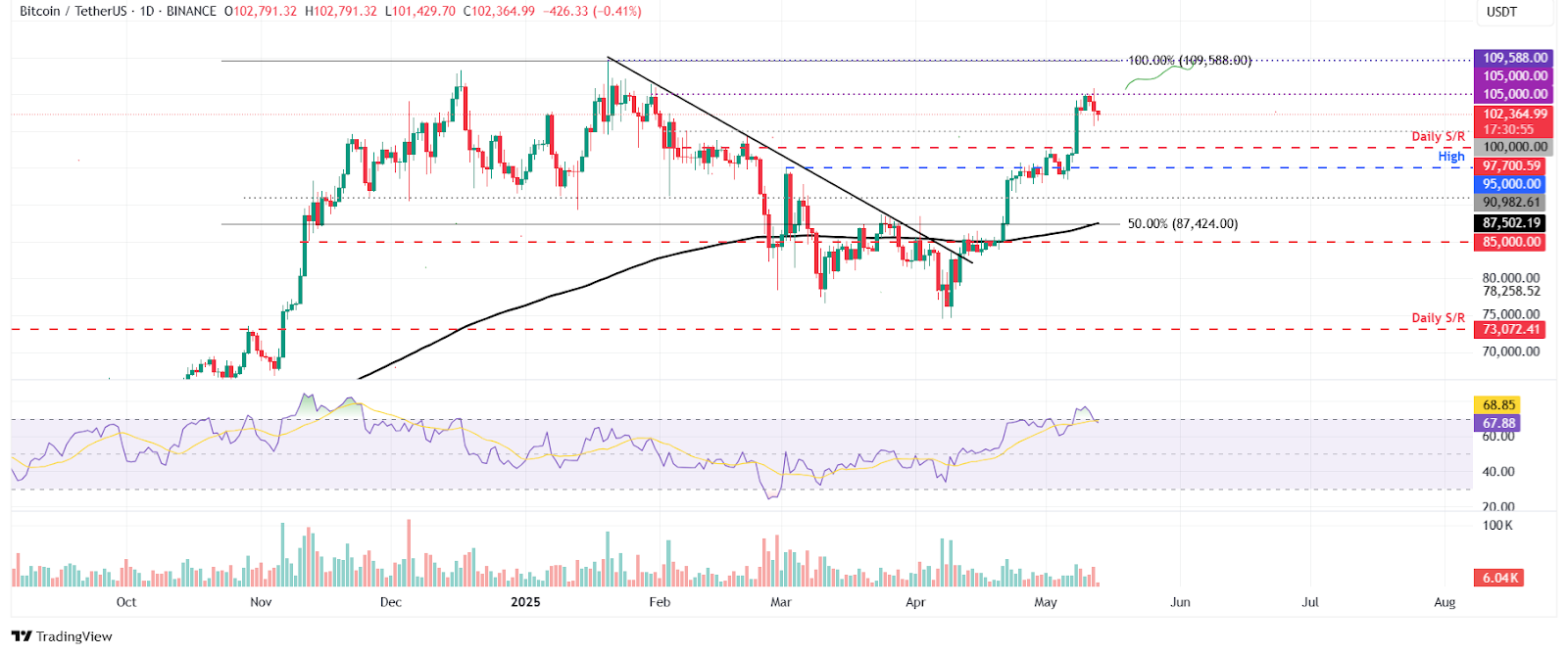 Bitcoin support and resistance levels