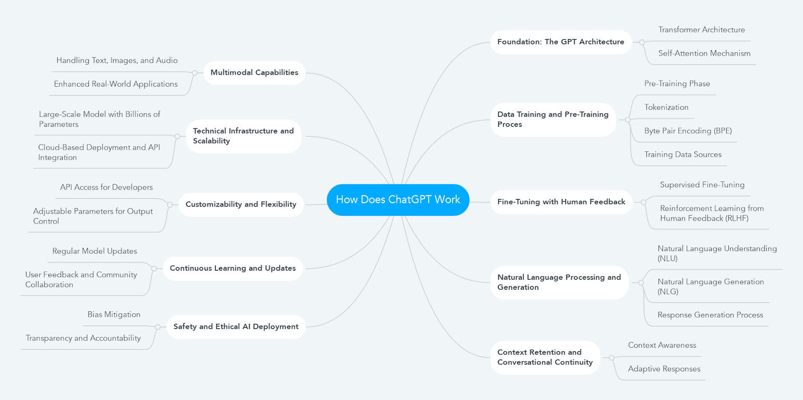 How Does ChatGPT Work?