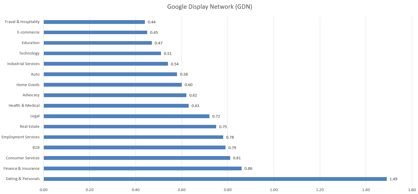 Compiled data for Google Display Network ads