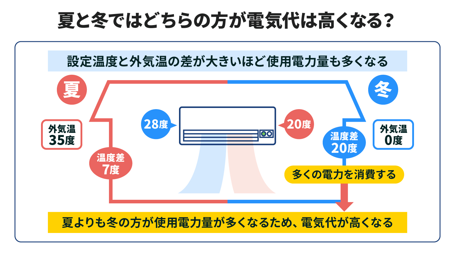 夏と冬ではどちらの方が電気代は高くなる？