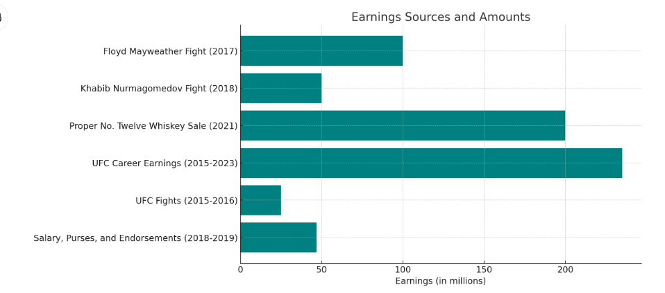 Conor Mcgregor Net Worth - Earning Sources