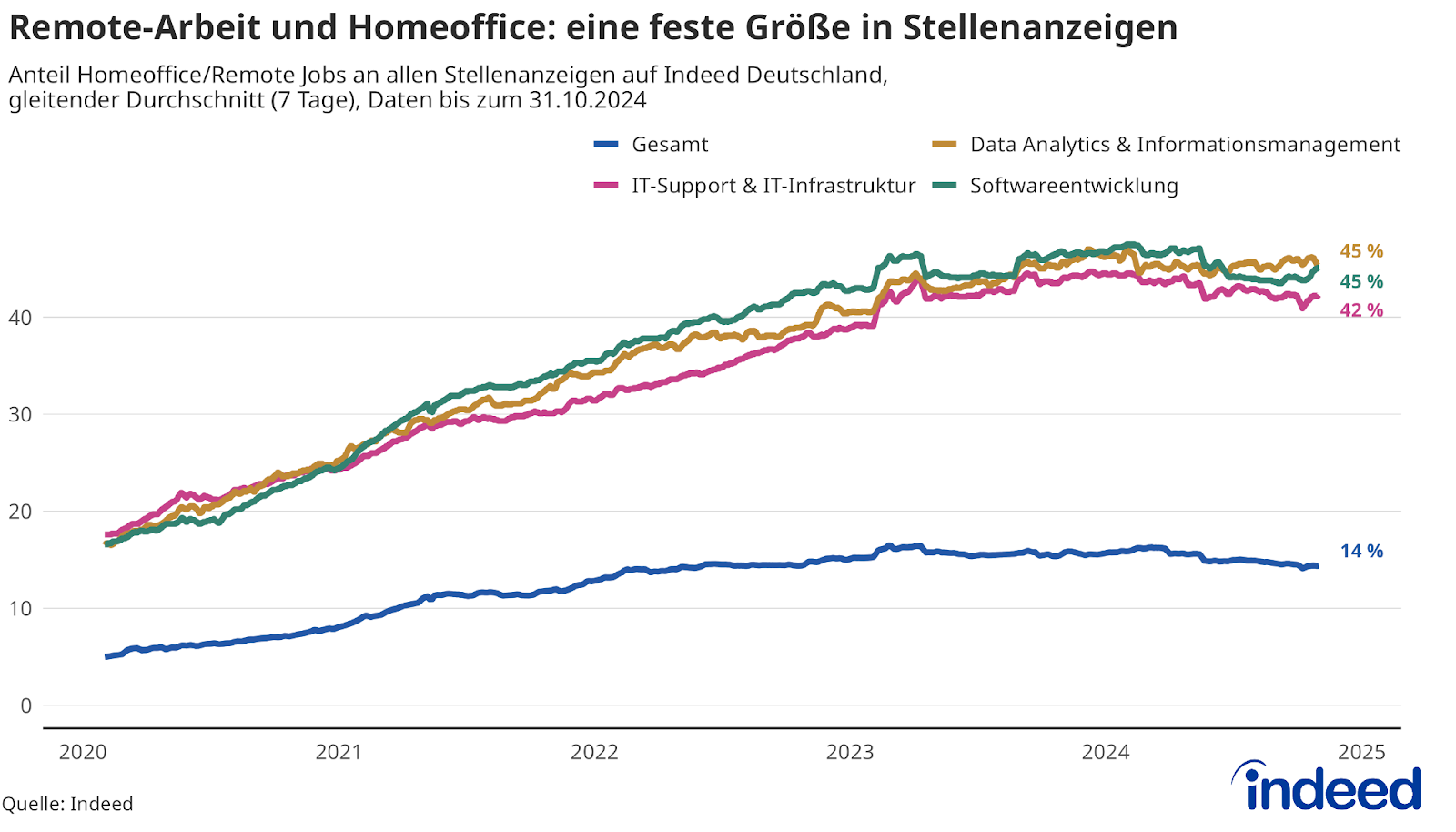 Das Liniendiagramm mit dem Titel „Remote-Arbeit und Homeoffice: eine feste Größe in Stellenanzeigen” zeigt den durchschnittlichen Anteil an Homeoffice-Jobs an den Stellenanzeigen auf Indeed Deutschland (aktuell: 14 %) sowie für die Berufsgruppen IT-Support & IT-Infrastruktur (42 %), Softwareentwicklung (45 %) und Data Analytics & Informationsmanagement (45 %).