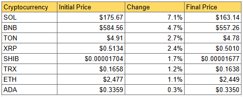 DailyCoin's Snapshot of Crypto Market Weekly Losers: Source DailyCoin