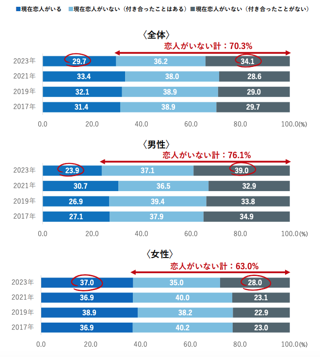 恋愛経験リクルートグラフ