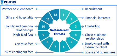 Self-Interest Threat