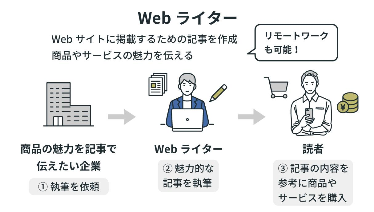 Webライターの仕事イメージ