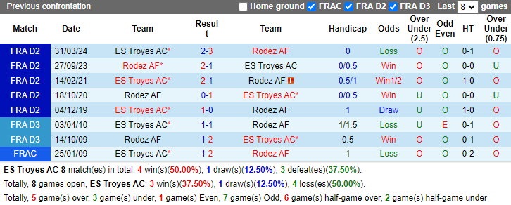 Lịch sử đối đầu Troyes vs Rodez