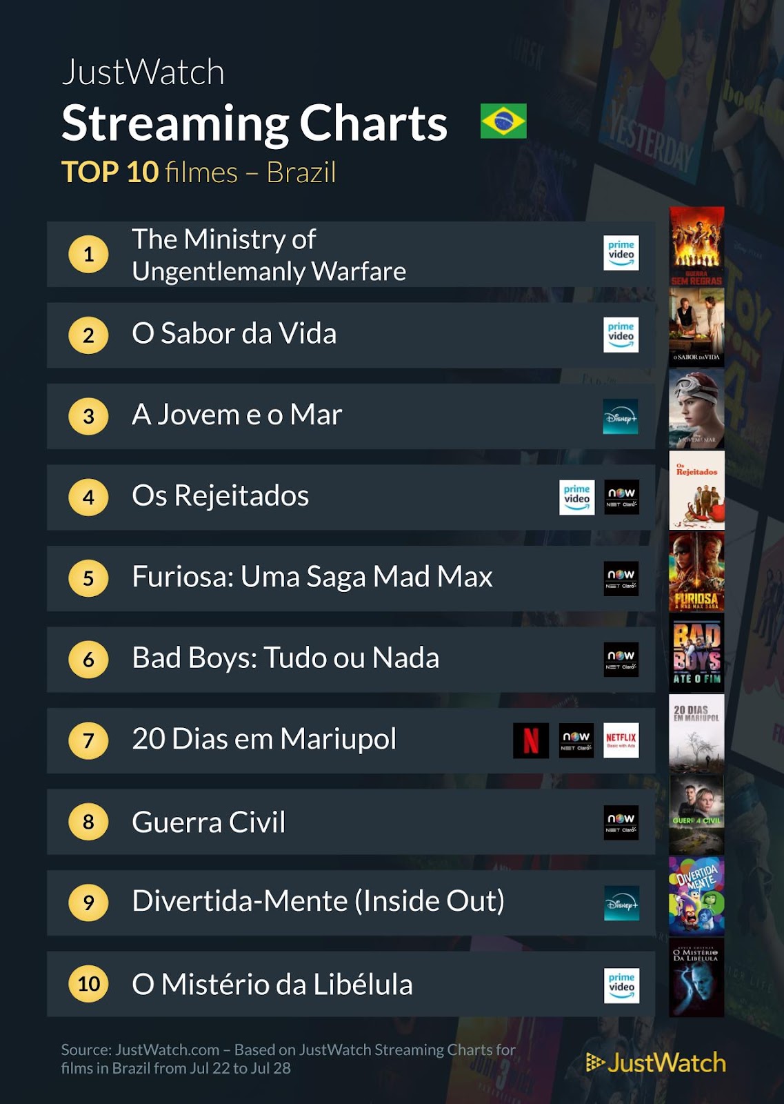 Veja filmes e séries mais vistos semana 5 julho