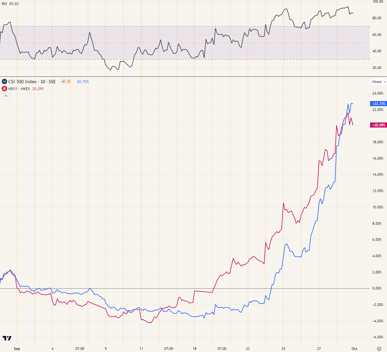 CSI 300 & Hang Seng vanaf begin september. 