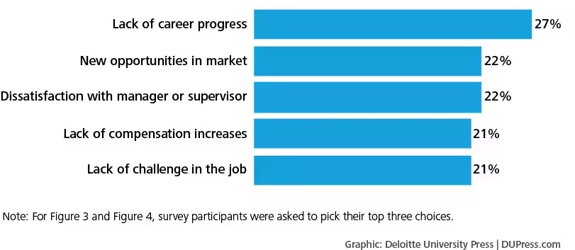 Participants share their top reasons to seek new work as per a Deloitte study