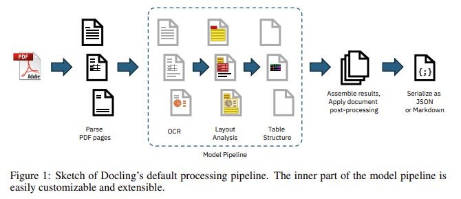 IBM Research Open-Sources Docling: An AI Tool for High-Precision PDF Document Conversion and Structural Integrity Maintenance Across Complex Layouts