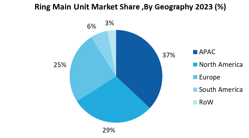 Ring Main Unit Market