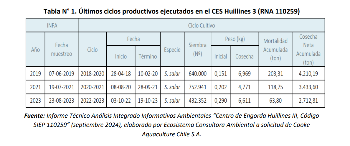 Toneladas sobreproducidas por Cooke en el centro Huillines 3, en el Parque Nacional Laguna San Rafael. Fuente: Memorándum SMA.