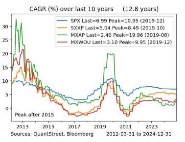 CAGR