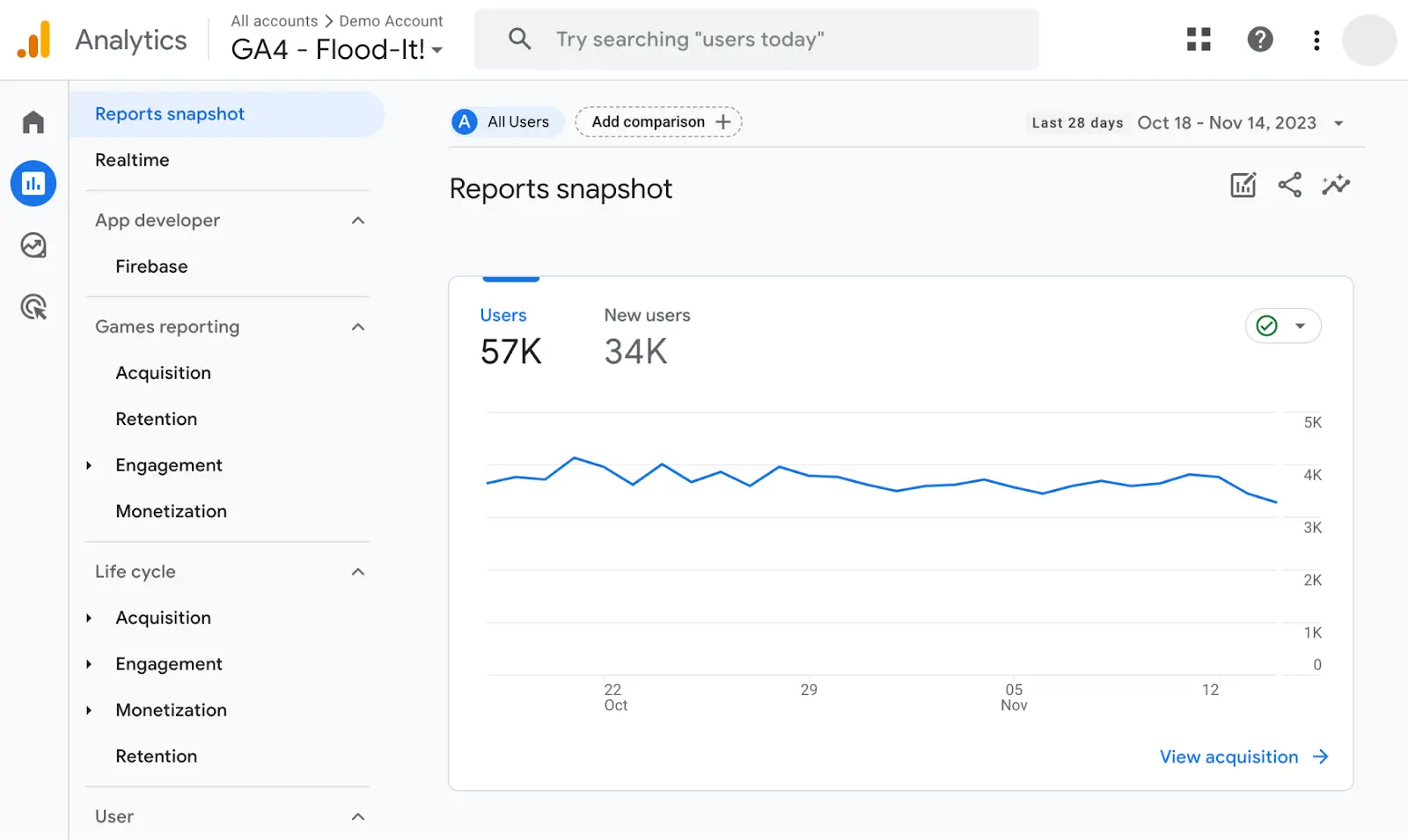 "Reports snapshot" dashboard in Google Analytics