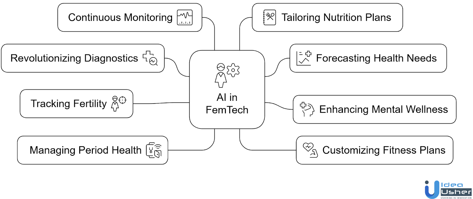 How AI is Shaping the Next-Generation FemTech Apps?