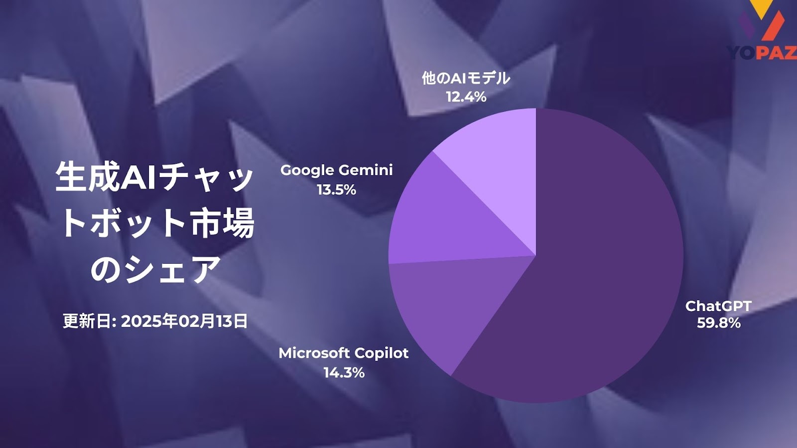 Market Share of Generative AI Chatbots