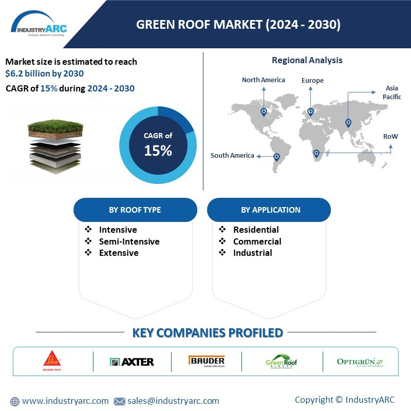 Green Roof Market