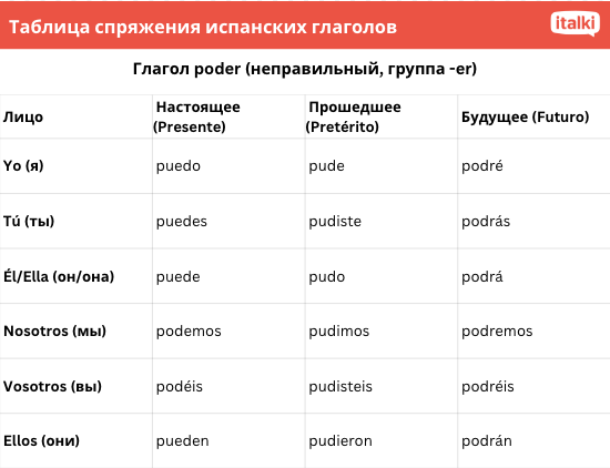 Таблица спряжения испанских глаголов: poder спряжение