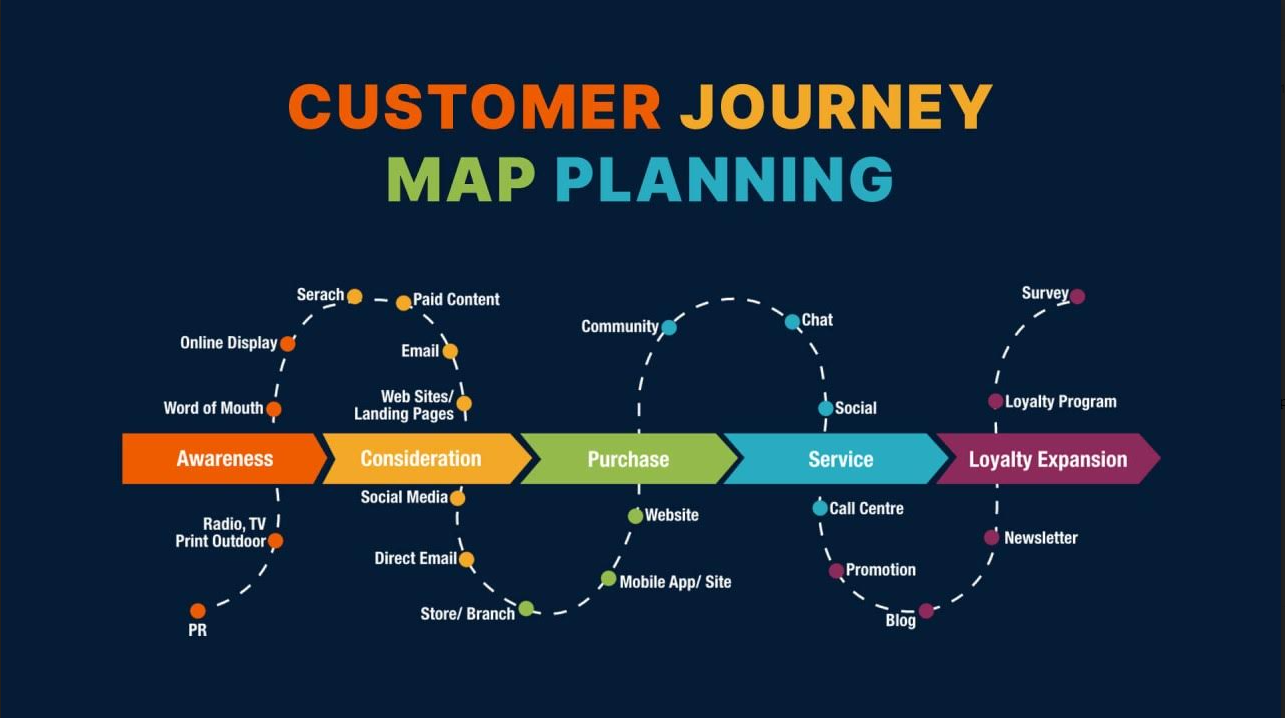 customer journey mapping