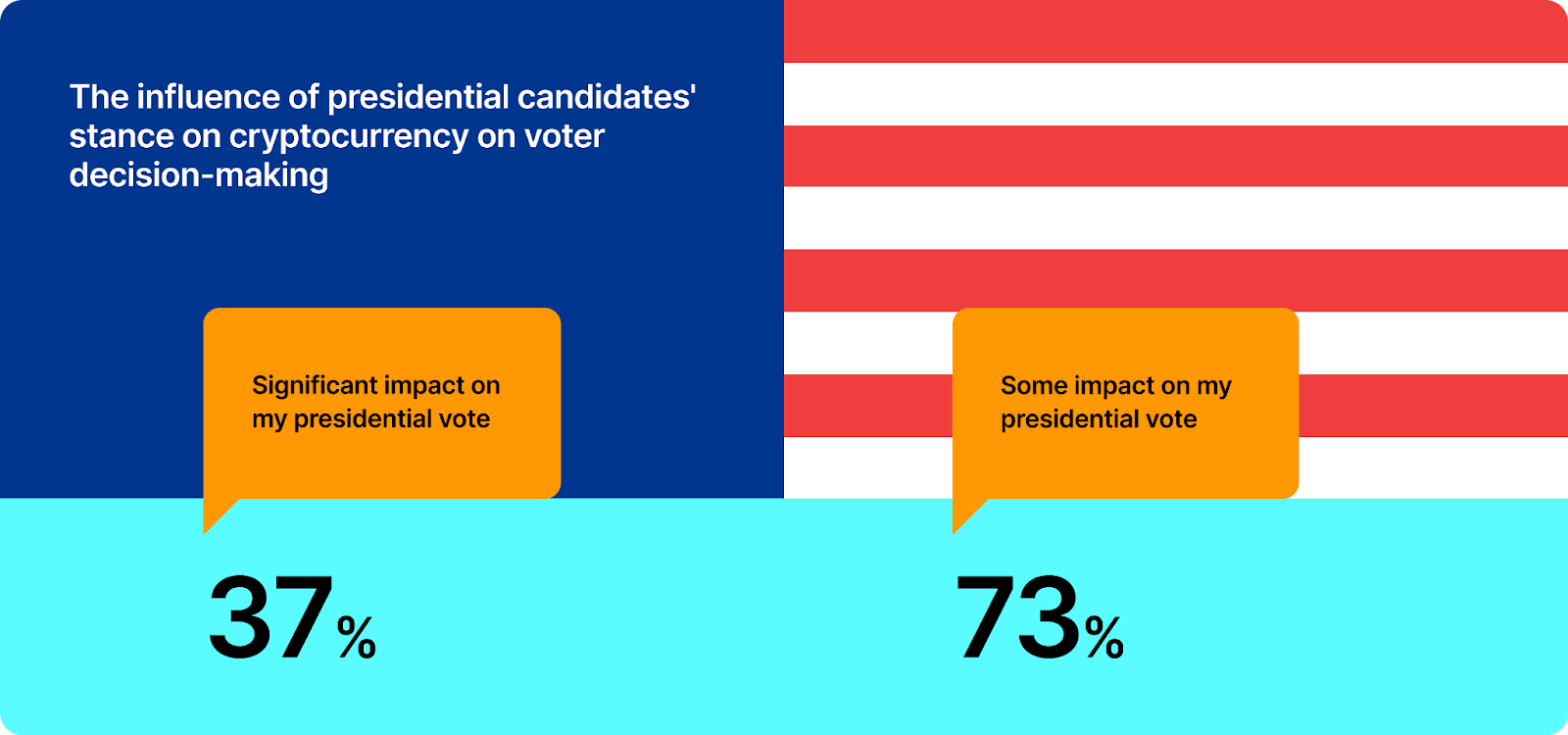 Three in four crypto owners say policy will impact vote in US election