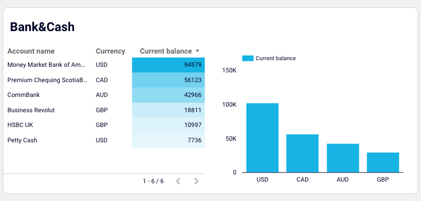 Accounts payable bank and cash dashboard example