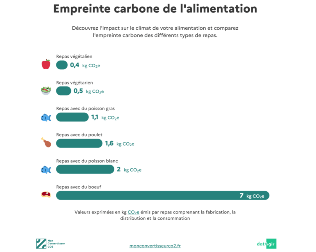 impact alimentation sur la planète schema ADEME