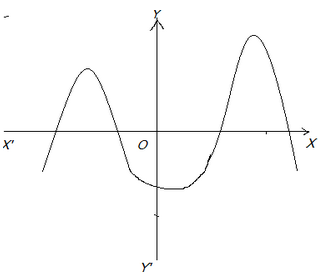 NCERT Solutions for Class 10 Maths chapter 2-Polynomials Exercise 2.1