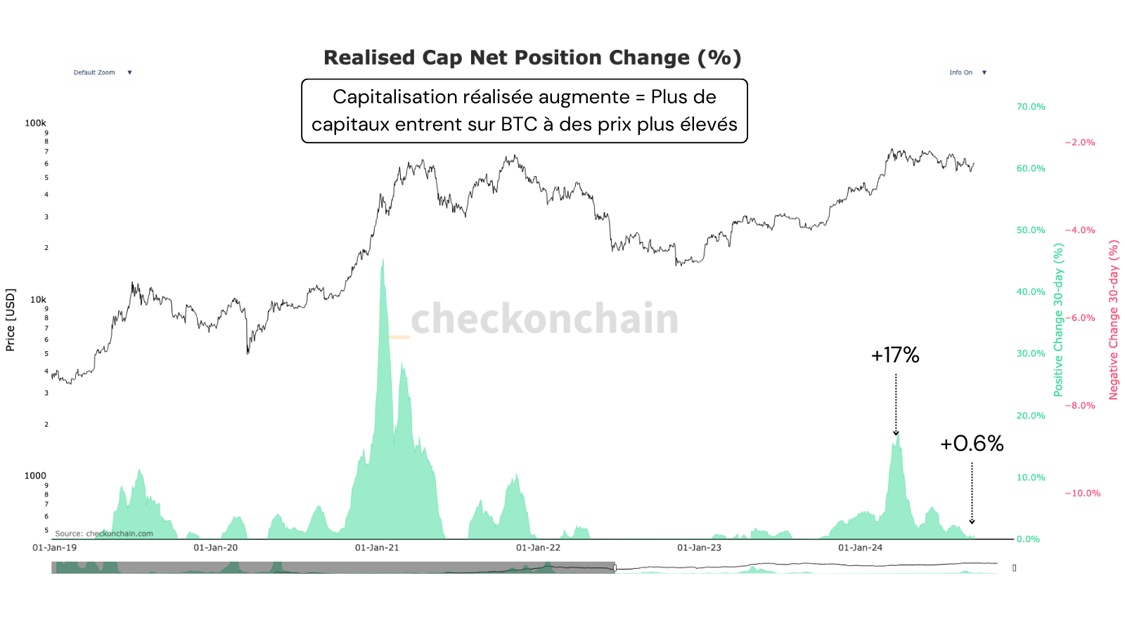 Si la terre était plate, elle le serait autant que le plateau actuel de l’évolution de la capitalisation réalisée du BTC - Source : Checkonchain