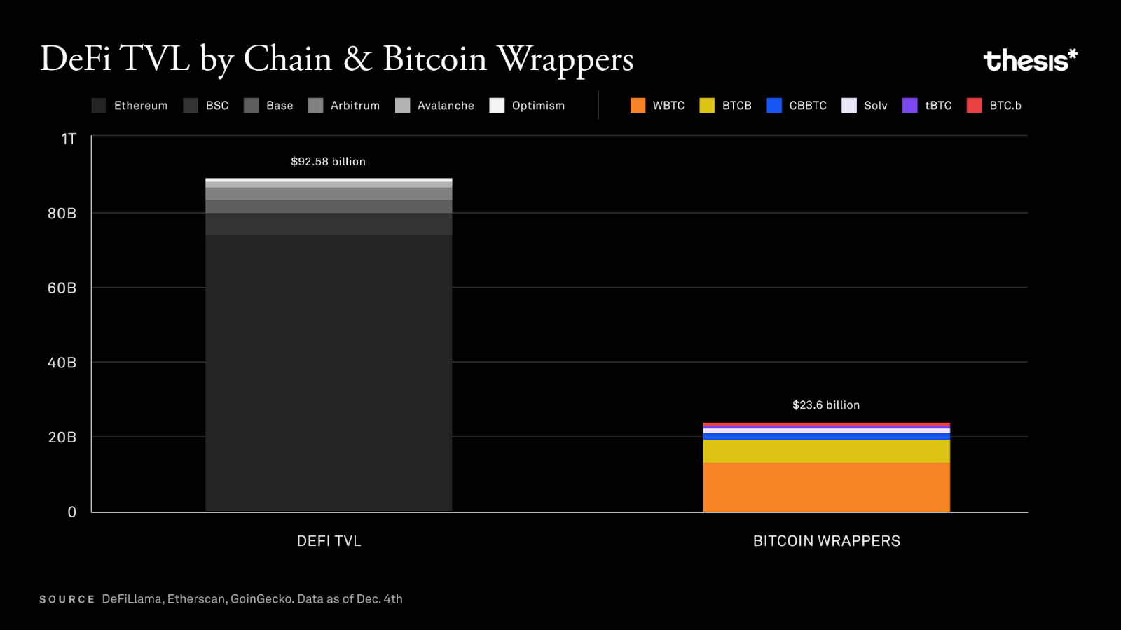 DeFi TVL by Bitcoin Wrapper