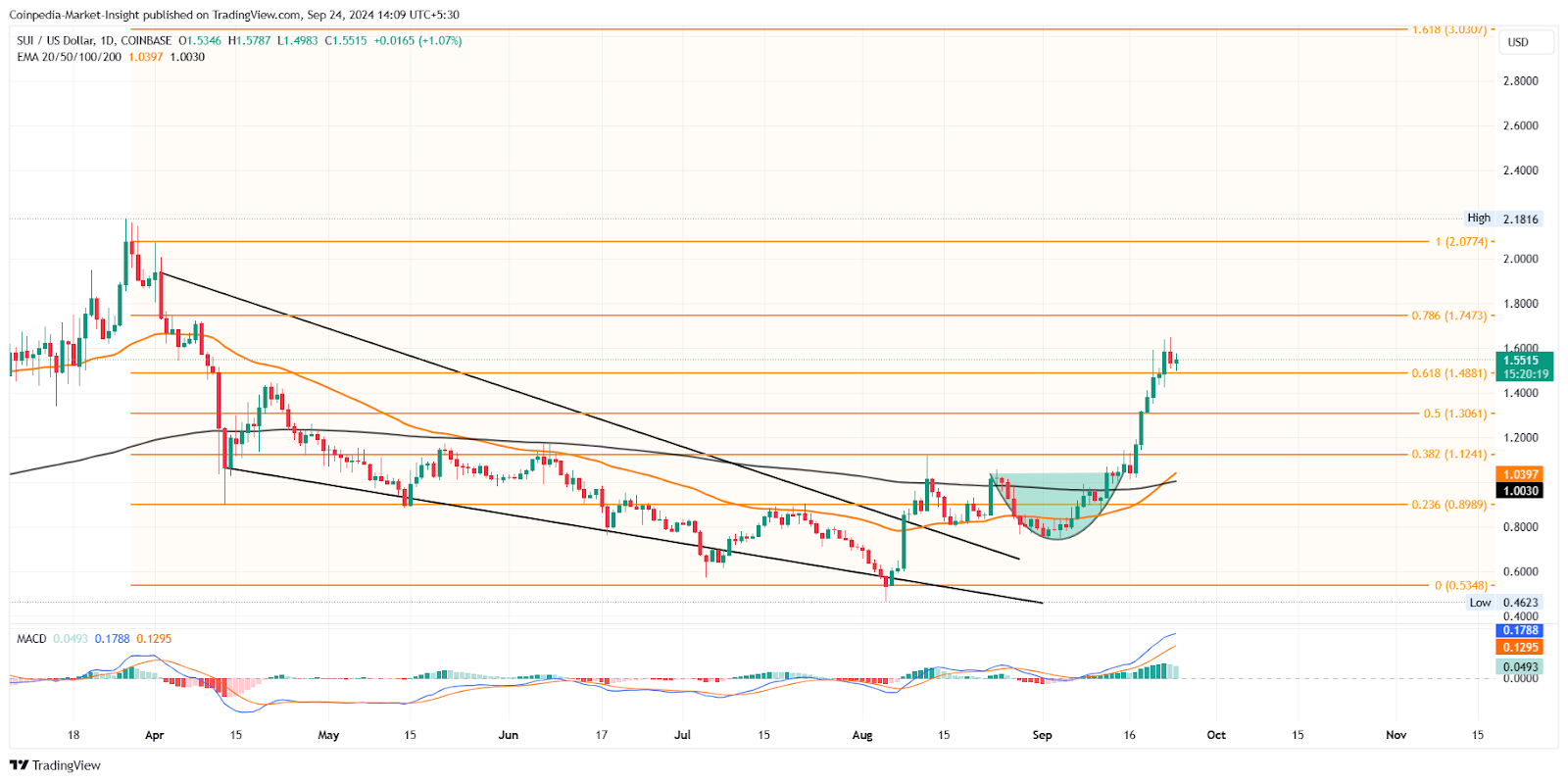 Phải mua token để trở thành triệu phú tiền điện tử trong đợt tăng giá tiếp theo