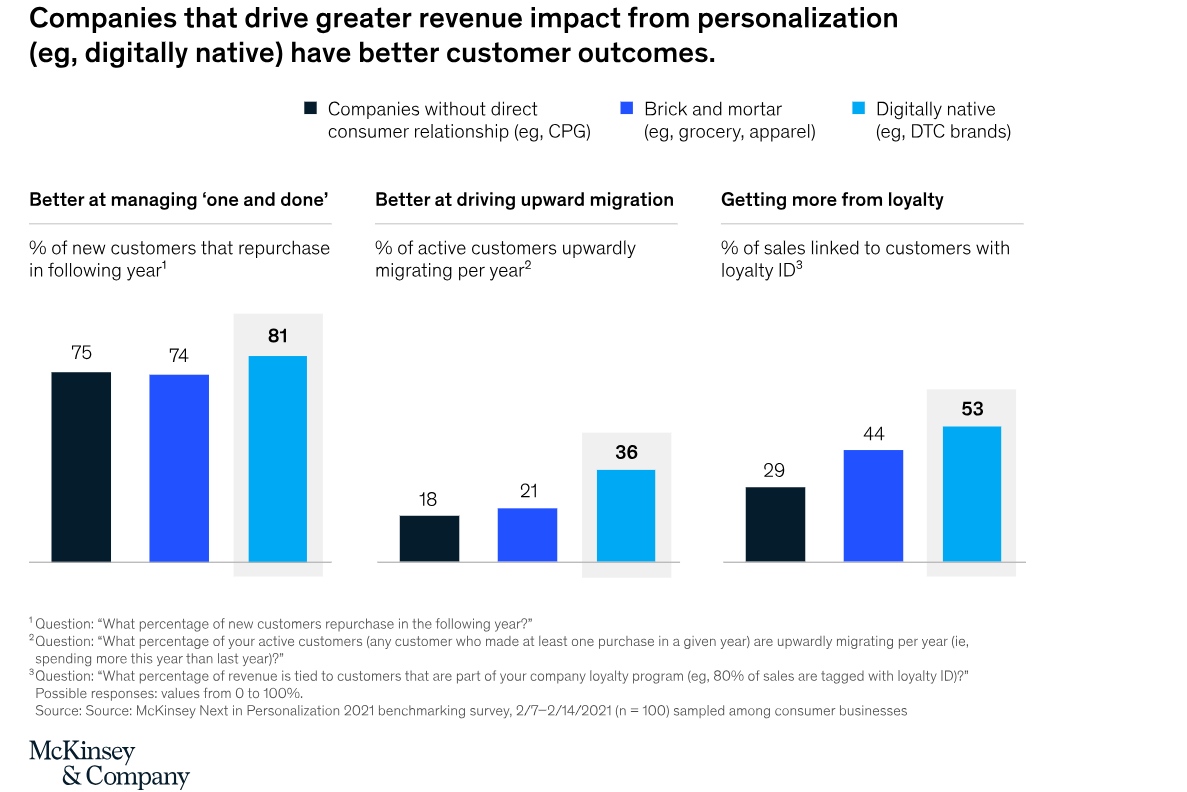 Greater Revenue Impact