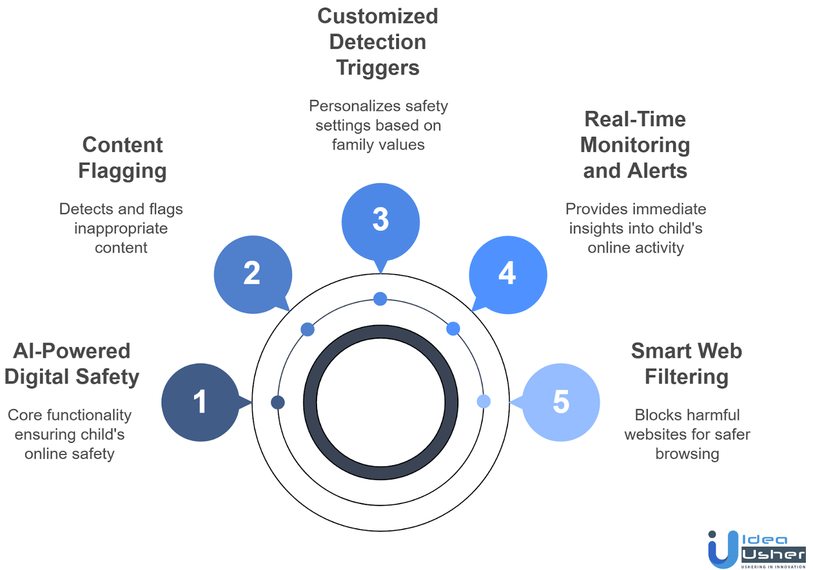 How OurPact Use AI in the App?