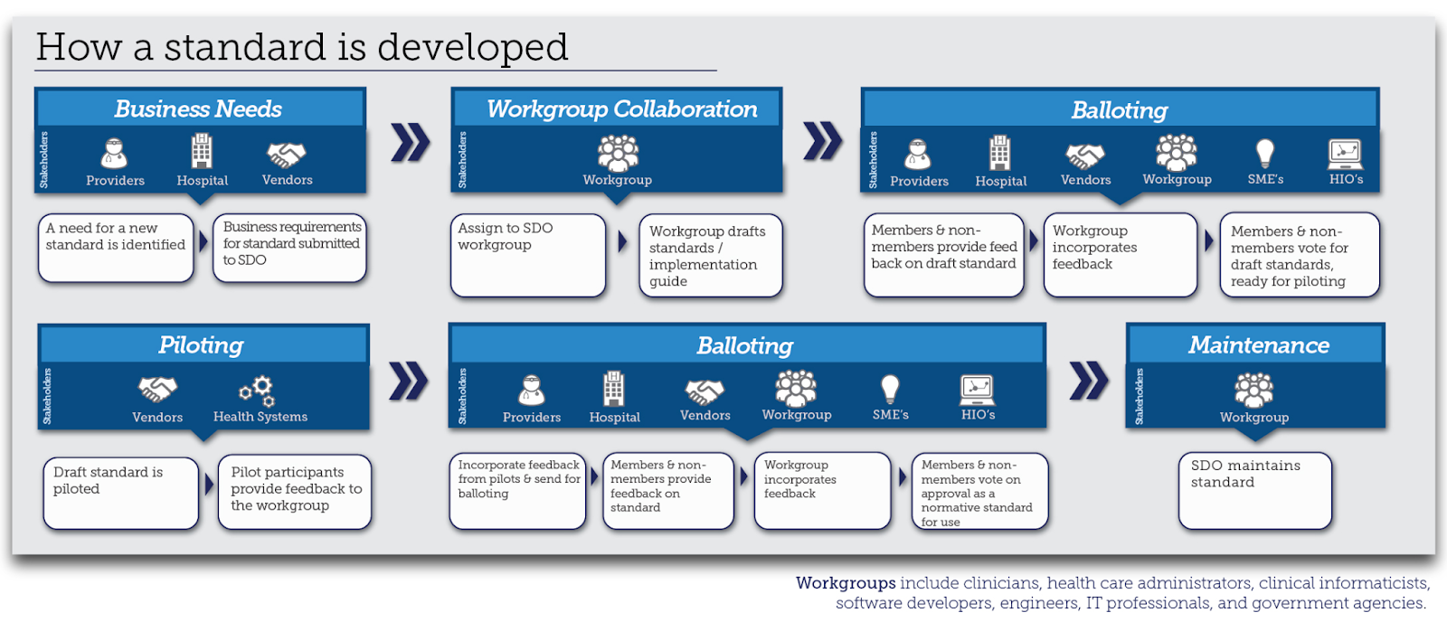 Standards development process
Source: https://www.healthit.gov/playbook/sdo-education/chapter-2/