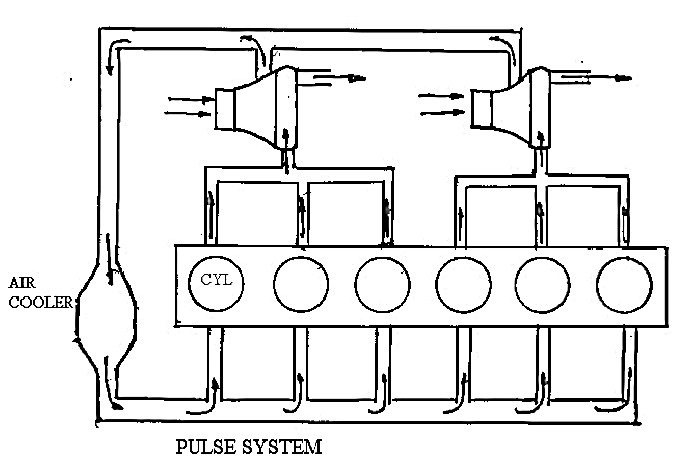 Pulse Type Turbocharger